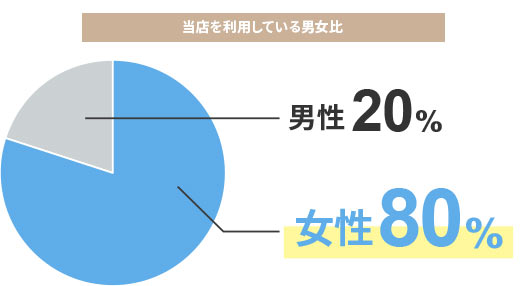 当店を利用している男女比 男性20% 女性80%